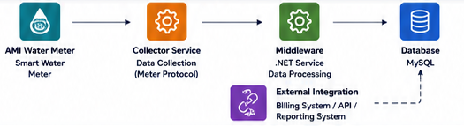 AMI Water Meter Middleware Architecture
