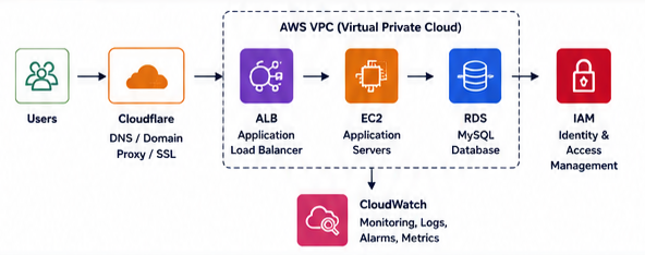 Apjoe Cloud Operations Platform Architecture