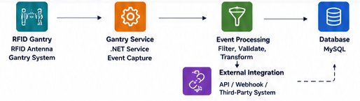 RFID Gantry Service Architecture