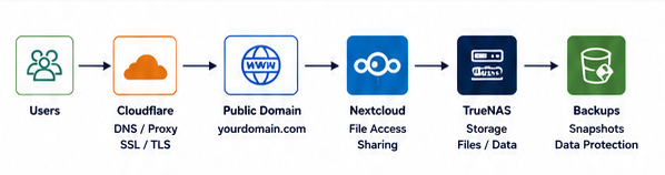 TrueNAS Nextcloud Cloudflare Architecture