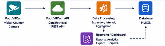 Visitor Counter Service Architecture